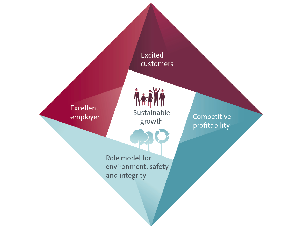 Future program “TOGETHER” – Strategy 2025 (graphic)