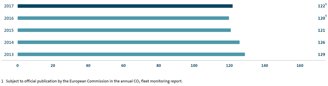 CO2 emissions of the Volkswagen Group’s European (EU28) New passenger car fleet (bar chart)