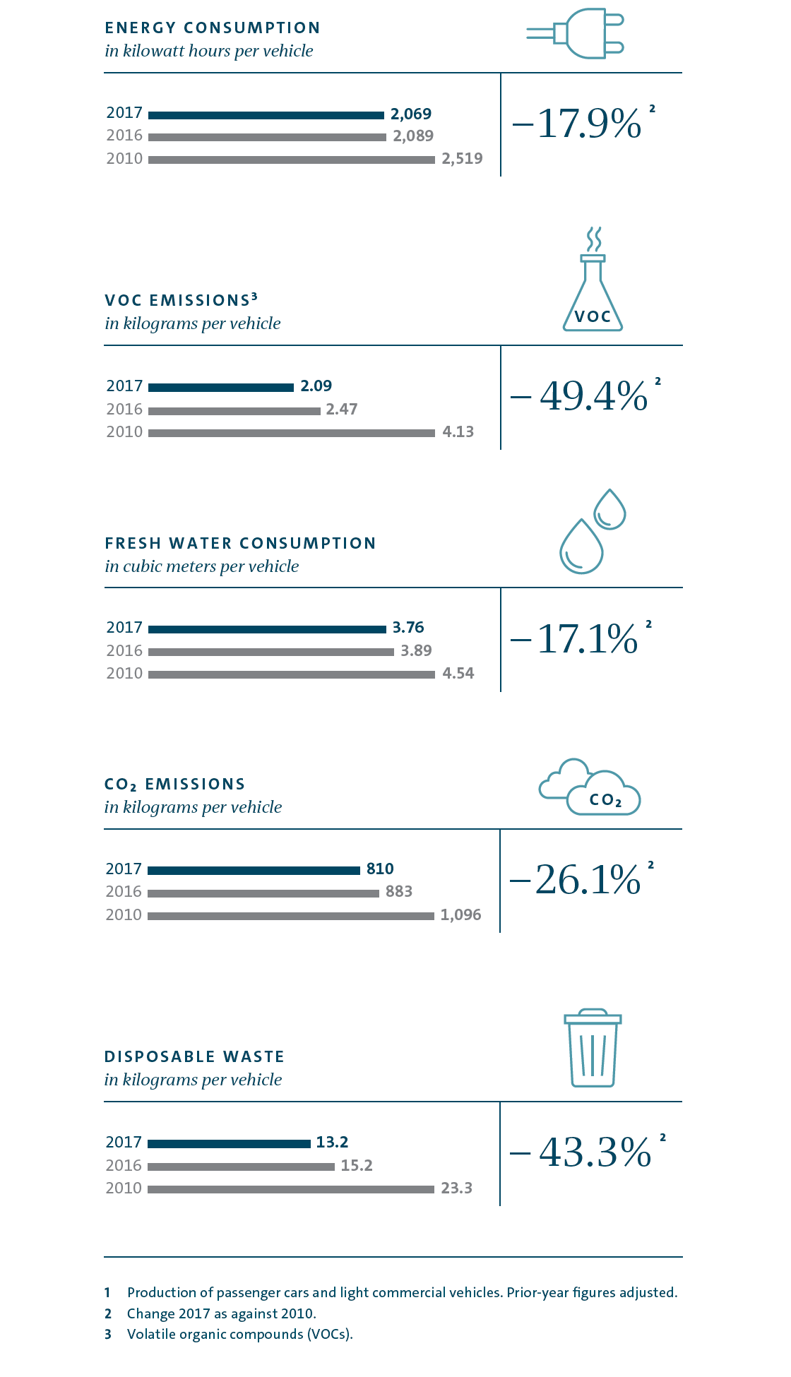 Key environmental indicators for production in the Volkswagen Group (graphic)