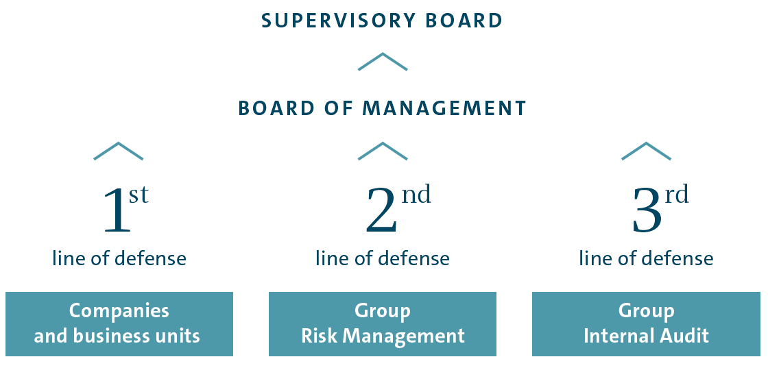 The three lines of defence model (graphic)