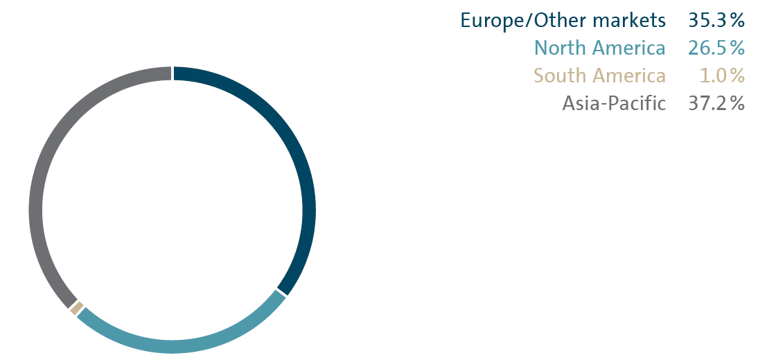 Deliveries by market (pie chart)