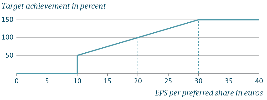 EPS performance measurement (line chart)