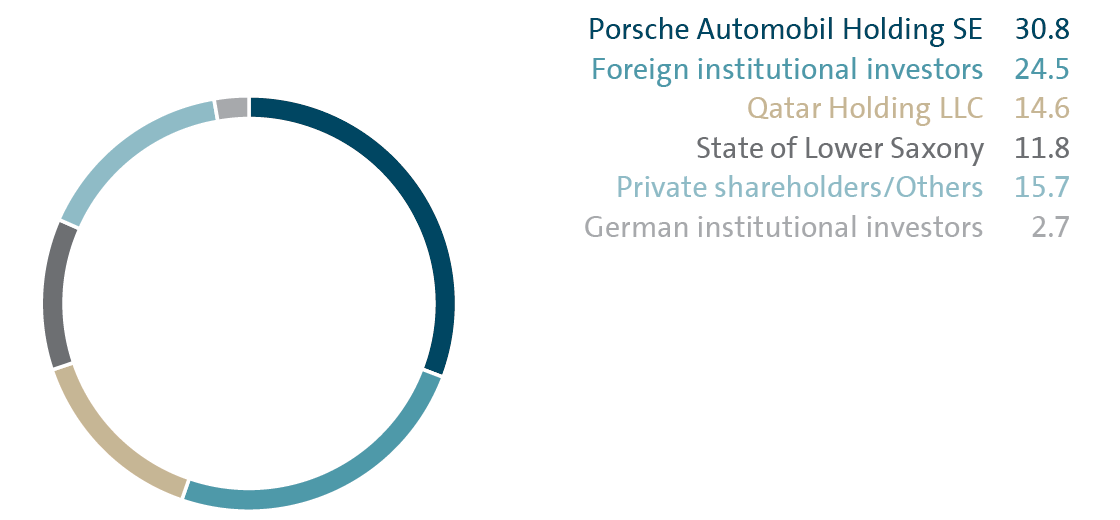 Shareholder structure at December 31, 2017 (bar chart)