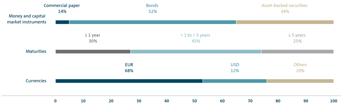Refinancing structure of the Volkswagen Group (bar chart)