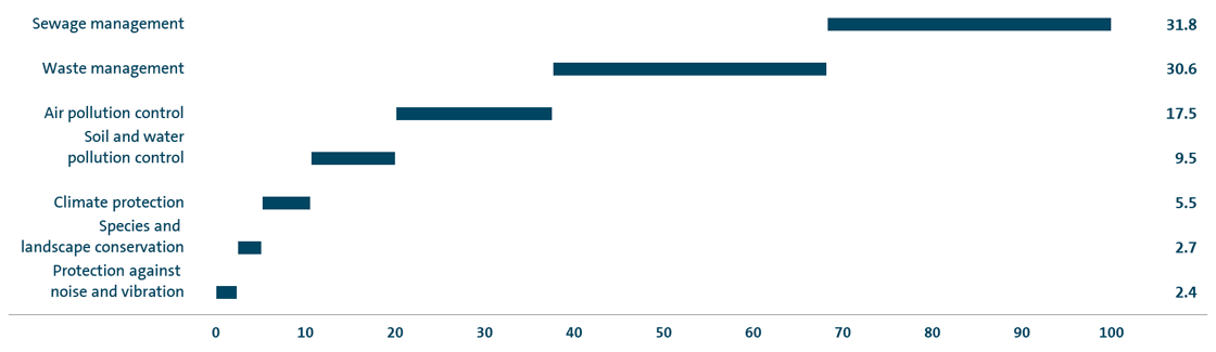 Operating costs for environmental protection at Volkswagen AG 2017 (bar chart)