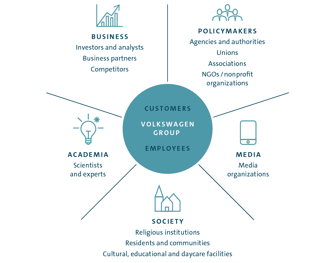 Stakeholders of the Volkswagen Group (graphic)