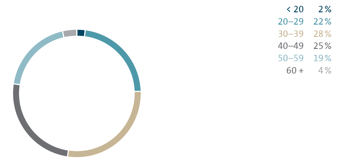 Age structure in years of Volkswagen Group employees (bar chart)
